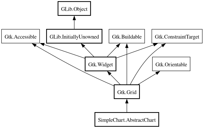 Object hierarchy for AbstractChart