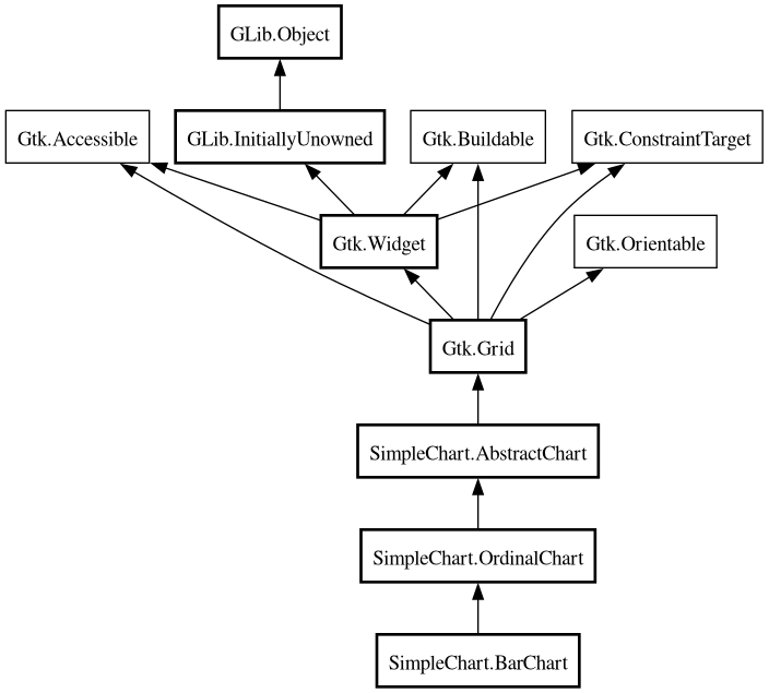Object hierarchy for BarChart