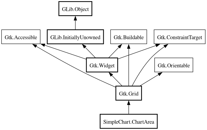 Object hierarchy for ChartArea