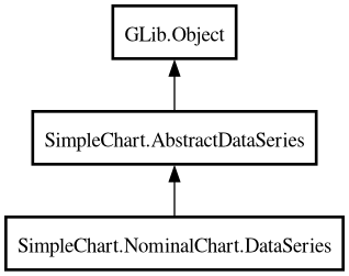 Object hierarchy for DataSeries