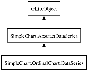 Object hierarchy for DataSeries