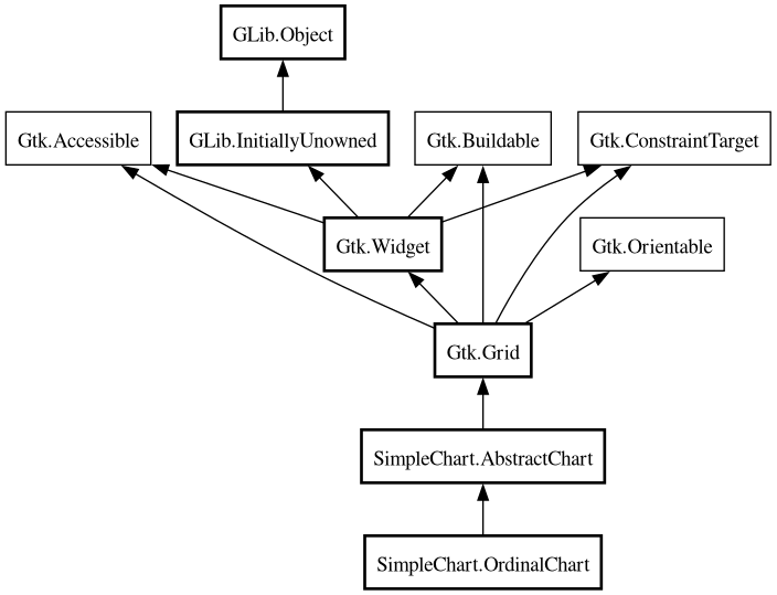 Object hierarchy for OrdinalChart
