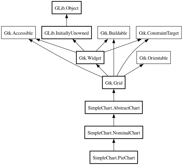 Object hierarchy for PieChart
